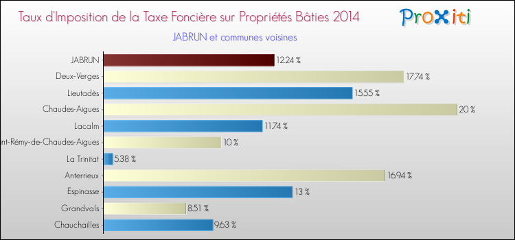 Taux d'imposition de la taxe foncière sur le bati 2014 pour JABRUN et les communes proches Comparaison des taux d'imposition de la taxe foncière sur le bati 2014 pour JABRUN et les communes voisines
