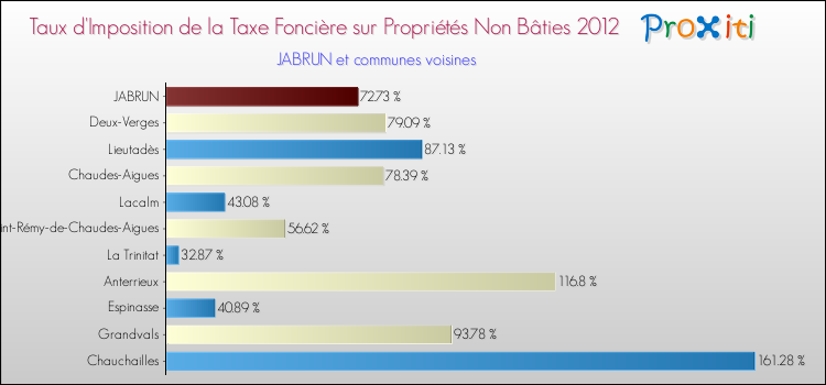 Taux d'imposition de la taxe foncière sur les immeubles et terrains non batis 2012 pour JABRUN et les communes proches Comparaison des taux d'imposition de la taxe foncière sur les immeubles et terrains non batis 2012 pour JABRUN et les communes voisines