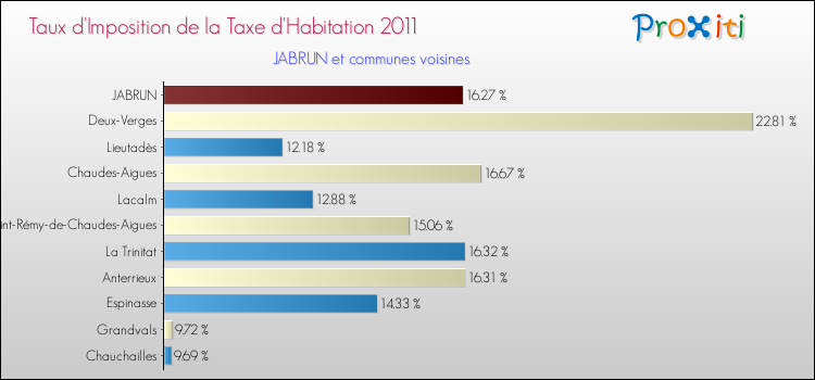 Taux d'imposition de la taxe d'habitation 2011 pour JABRUN et les communes proches Comparaison des taux d'imposition de la taxe d'habitation 2011 pour JABRUN et les communes voisines