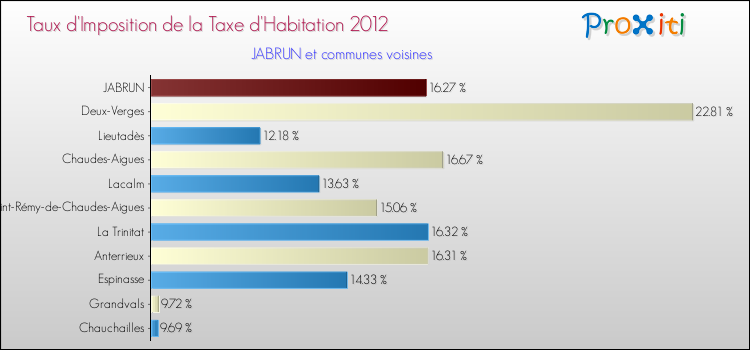 Taux d'imposition de la taxe d'habitation 2012 pour JABRUN et les communes proches Comparaison des taux d'imposition de la taxe d'habitation 2012 pour JABRUN et les communes voisines