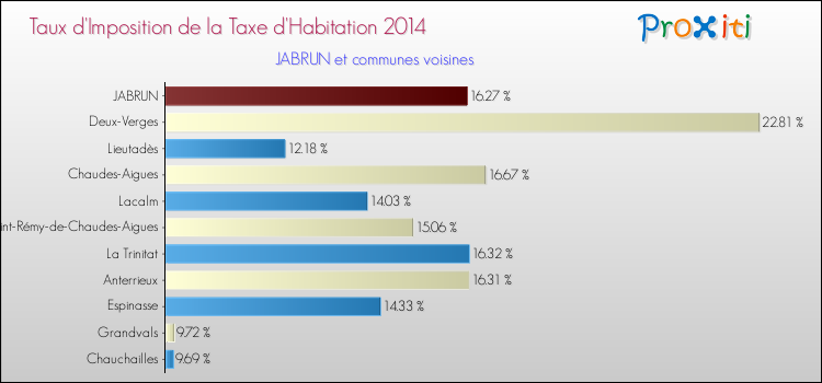 Taux d'imposition de la taxe d'habitation 2014 pour JABRUN et les communes proches Comparaison des taux d'imposition de la taxe d'habitation 2014 pour JABRUN et les communes voisines
