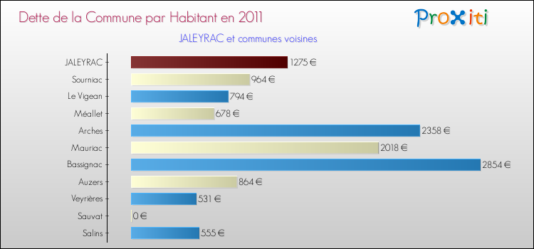 Dette par habitant de la commune en 2011 pour JALEYRAC et les communes proches Comparaison de la dette par habitant de la commune en 2011 pour JALEYRAC et les communes voisines