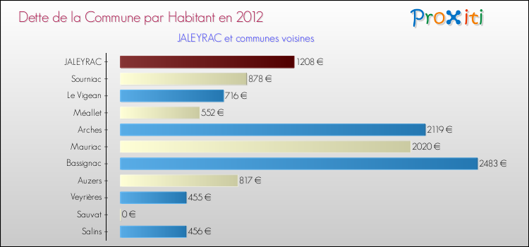 Dette par habitant de la commune en 2012 pour JALEYRAC et les communes proches Comparaison de la dette par habitant de la commune en 2012 pour JALEYRAC et les communes voisines