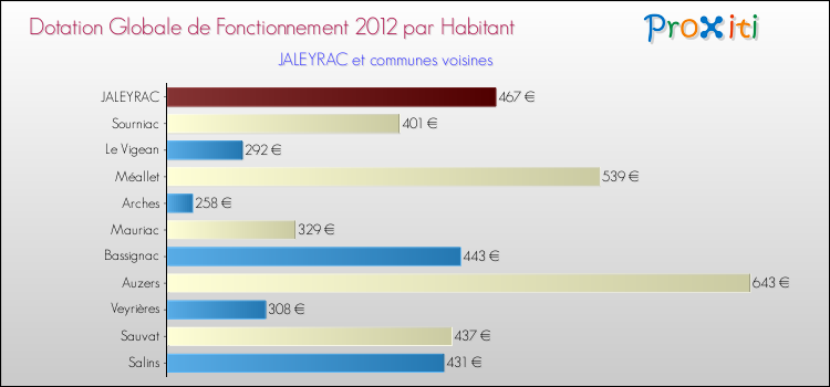 Montant des dotations globales de fonctionnement DGF par Habitant pour JALEYRAC et les communes proches Comparaison des des dotations globales de fonctionnement DGF par habitant pour JALEYRAC et les communes voisines