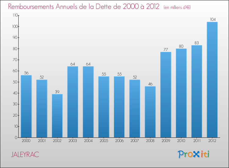 Evolution de l'annuité de la dette pour la commune de JALEYRAC de 2000 à 2012 Annuités de la dette pour JALEYRAC de 2000 à 2012
