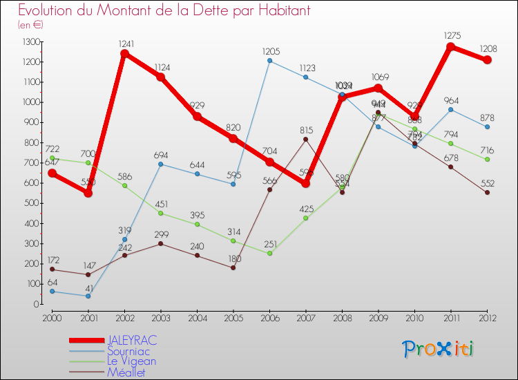 Evolution de la dette par habitant pour la commune de JALEYRAC et les communes proches de 2000 à 2012 Comparaison de la dette par habitant pour JALEYRAC et les communes voisines de 2000 à 2012