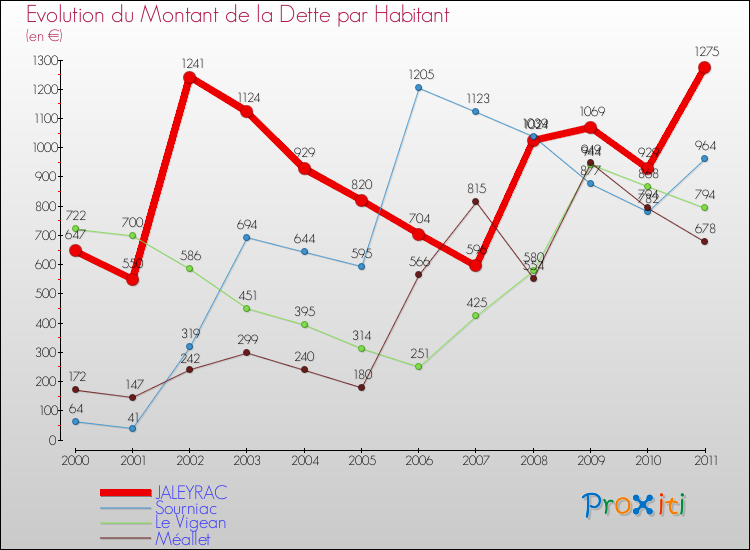 Evolution de la dette par habitant pour la commune de JALEYRAC et les communes proches Comparaison de la dette par habitant pour JALEYRAC et les communes voisines