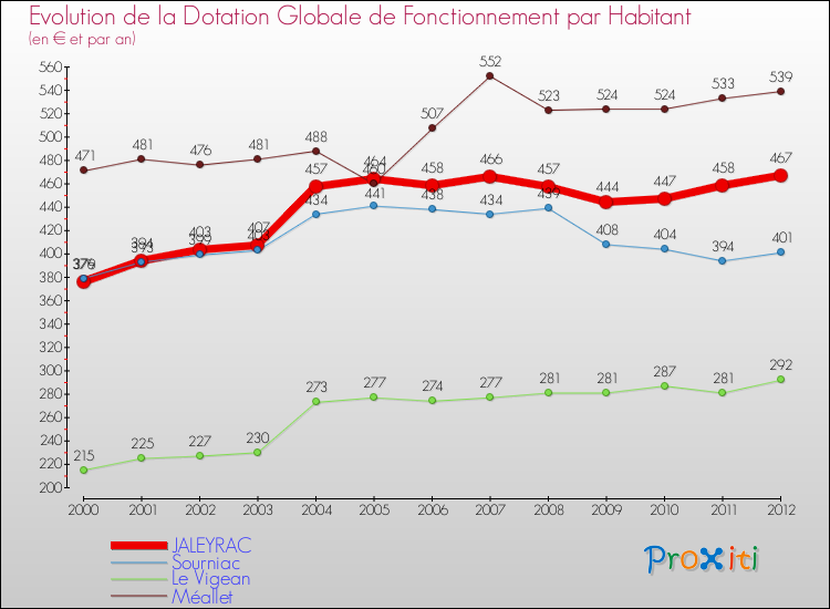 Evolution et montant de la dotation globale de fonctionnement par Habitant pour JALEYRAC et les communes proches Comparaison des dotations globales de fonctionnement par habitant pour JALEYRAC et les communes voisines