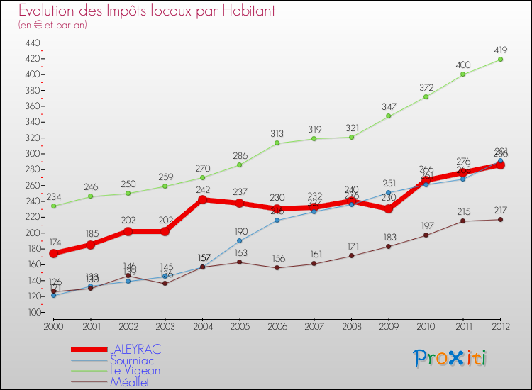 Evolution et montant des impôts locaux par Habitant pour JALEYRAC et les communes proches Comparaison des impôts locaux par habitant pour JALEYRAC et les communes voisines