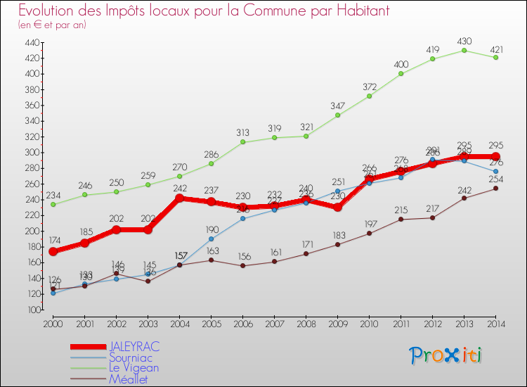 Evolution et montant des impôts locaux par Habitant pour JALEYRAC et les communes proches de 2000 à 2014 Comparaison des impôts locaux par habitant pour JALEYRAC et les communes voisines de 2000 à 2014