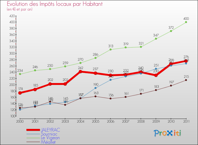 Evolution et montant des impôts locaux par Habitant pour JALEYRAC et les communes proches Comparaison des impôts locaux par habitant pour JALEYRAC et les communes voisines