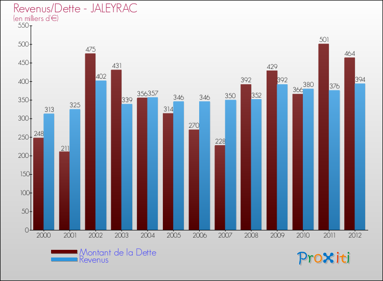 Evolution comparée de la dette et des revenus pour la commune de JALEYRAC de 2000 à 2012 Comparaison de la dette et des revenus pour JALEYRAC de 2000 à 2012