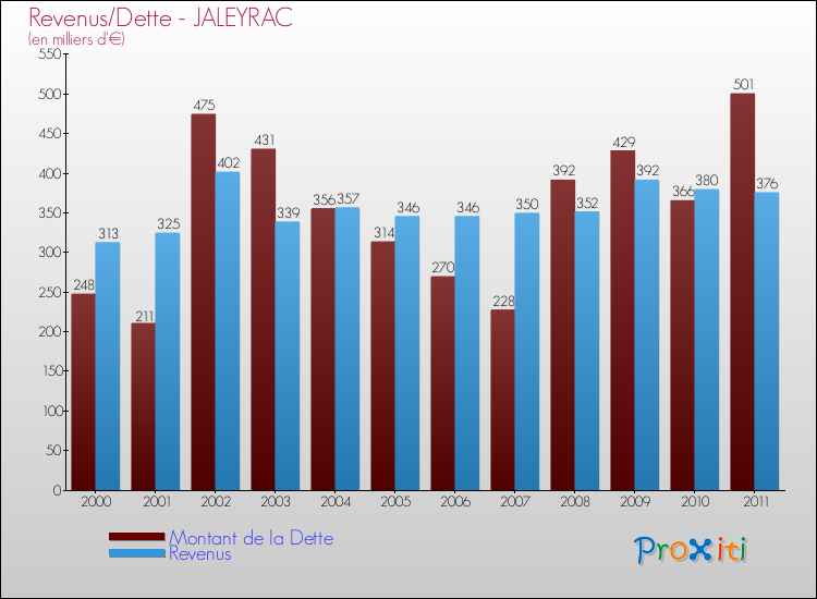 Evolution comparée de la dette et des revenus pour la commune de JALEYRAC de 2000 à 2011 Comparaison de la dette et des revenus pour JALEYRAC de 2000 à 2011