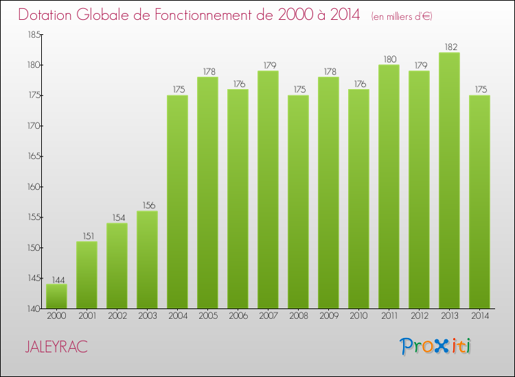 Evolution du montant de la Dotation Globale de Fonctionnement pour la commune de JALEYRAC de 2000 à 2014 Evolution du montant de la Dotation Globale de Fonctionnement pour JALEYRAC de 2000 à 2014