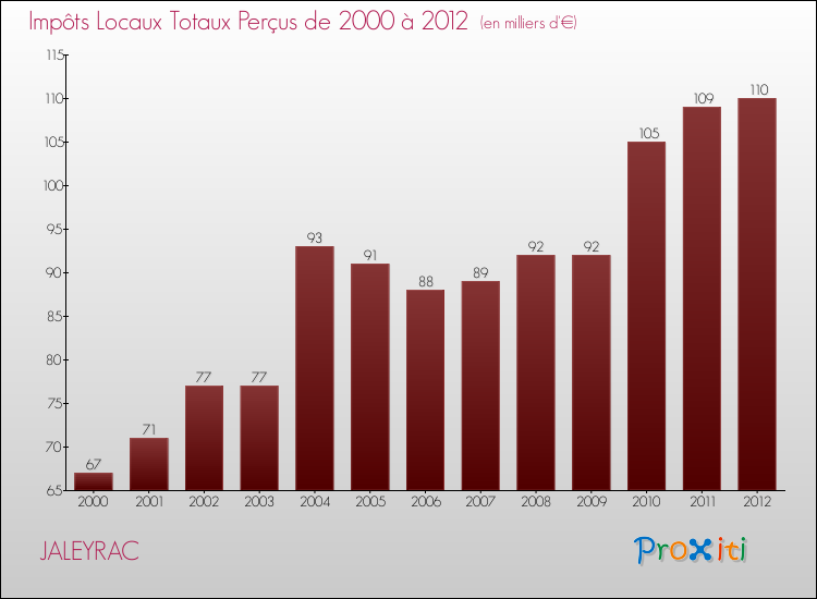 Evolution des Impôts Locaux pour la commune de JALEYRAC de 2000 à 2012 Evolution des Impôts Locaux pour JALEYRAC de 2000 à 2012