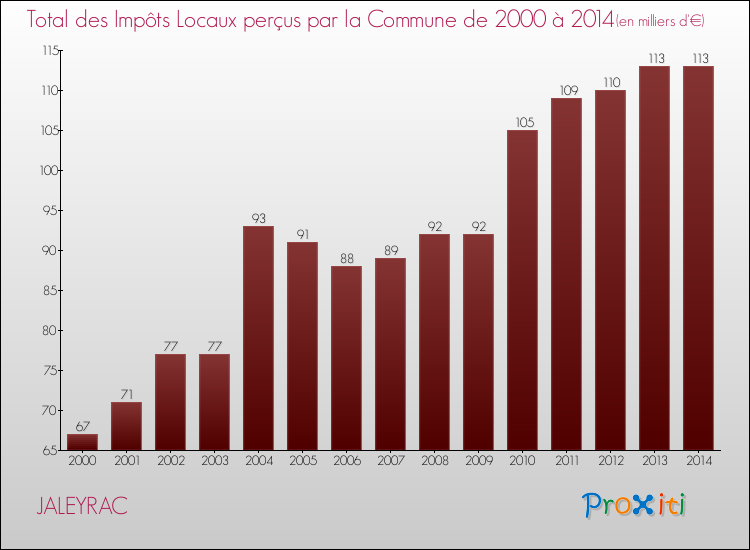 Evolution des Impôts Locaux pour la commune de JALEYRAC de 2000 à 2014 Evolution des Impôts Locaux pour JALEYRAC de 2000 à 2014