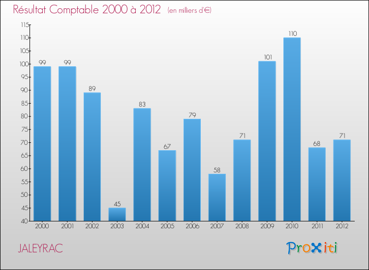 Evolution du résultat comptable pour la commune de JALEYRAC de 2000 à 2012 Evolution du résultat comptable pour JALEYRAC de 2000 à 2012