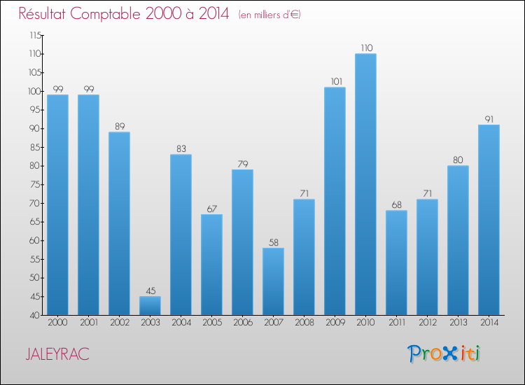 Evolution du résultat comptable pour la commune de JALEYRAC de 2000 à 2014 Evolution du résultat comptable pour JALEYRAC de 2000 à 2014