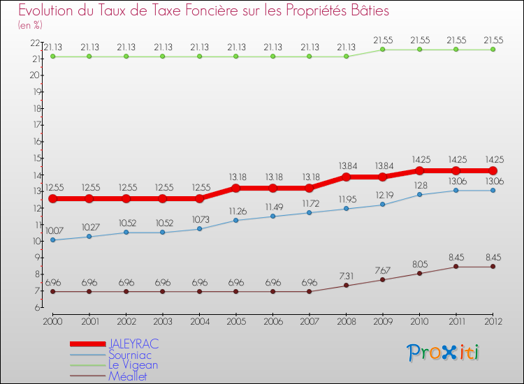 Evolution du taux de la taxe foncière sur le bati pour JALEYRAC et les communes proches de 2000 à 2012 Comparaison des taux de taxe foncière sur le bati pour JALEYRAC et les communes voisines de 2000 à 2012