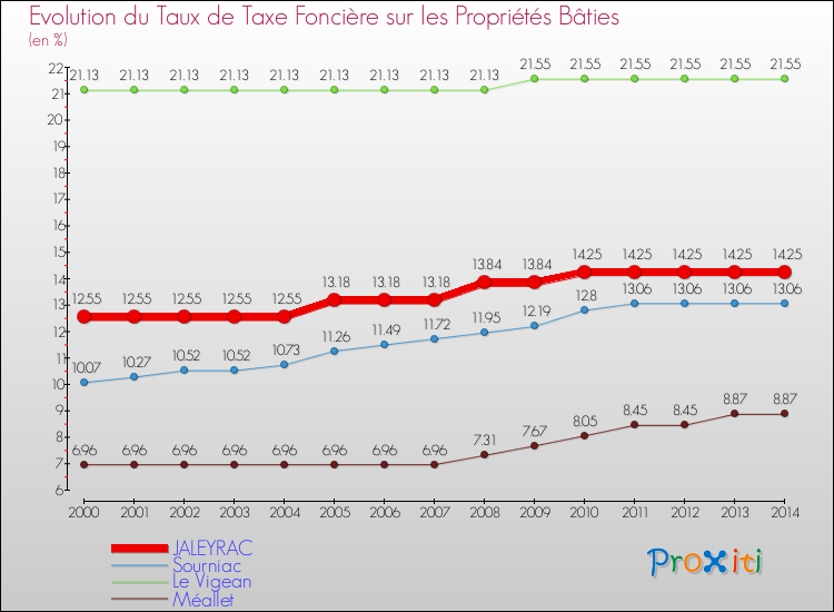 Evolution du taux de la taxe foncière sur le bati pour JALEYRAC et les communes proches de 2000 à 2014 Comparaison des taux de taxe foncière sur le bati pour JALEYRAC et les communes voisines de 2000 à 2014