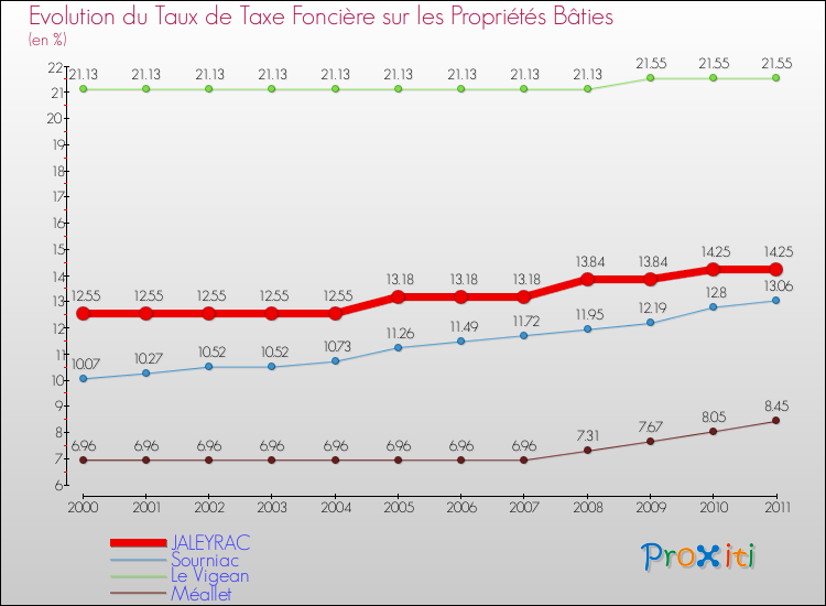 Evolution du taux de la taxe foncière sur le bati pour JALEYRAC et les communes proches Comparaison des taux de taxe foncière sur le bati pour JALEYRAC et les communes voisines