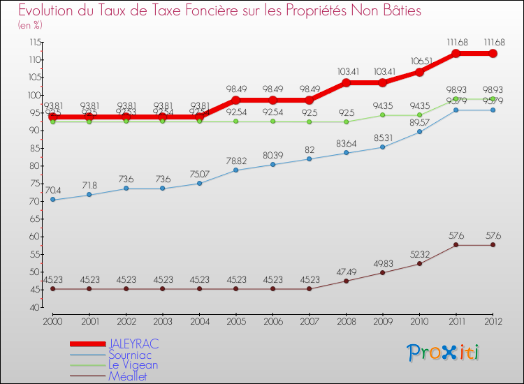 Evolution du taux de la taxe foncière sur les immeubles et terrains non batis pour JALEYRAC et les communes proches de 2000 à 2012 Comparaison des taux de la taxe foncière sur les immeubles et terrains non batis pour JALEYRAC et les communes voisines de 2000 à 2012
