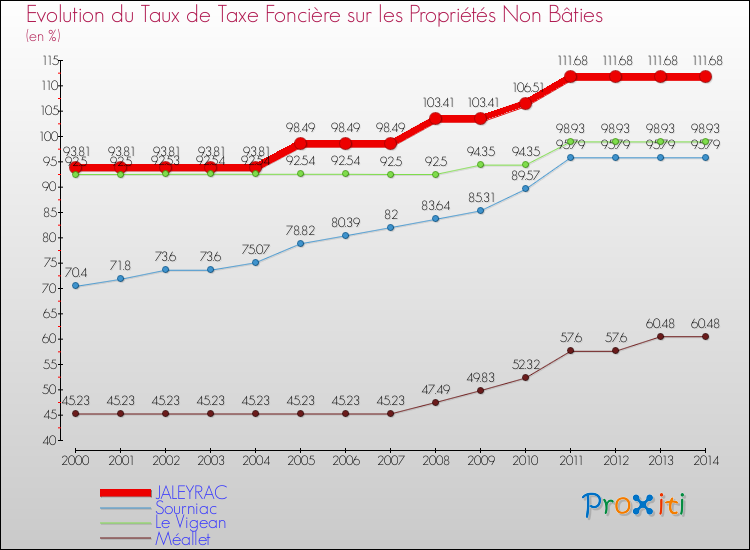 Evolution du taux de la taxe foncière sur les immeubles et terrains non batis pour JALEYRAC et les communes proches de 2000 à 2014 Comparaison des taux de la taxe foncière sur les immeubles et terrains non batis pour JALEYRAC et les communes voisines de 2000 à 2014