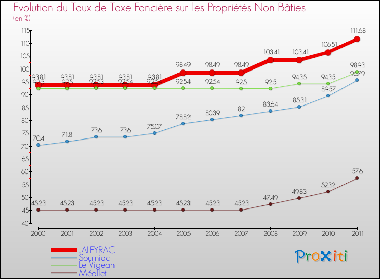 Evolution du taux de la taxe foncière sur les immeubles et terrains non batis pour JALEYRAC et les communes proches Comparaison des taux de la taxe foncière sur les immeubles et terrains non batis pour JALEYRAC et les communes voisines