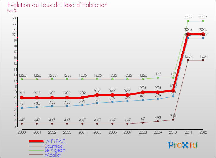 Evolution du taux de la taxe d'habitation pour JALEYRAC et les communes proches Comparaison des taux de la taxe d'habitation pour JALEYRAC et les communes voisines