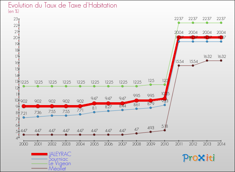 Evolution du taux de la taxe d'habitation pour JALEYRAC et les communes proches de 2000 à 2014 Comparaison des taux de la taxe d'habitation pour JALEYRAC et les communes voisines de 2000 à 2014