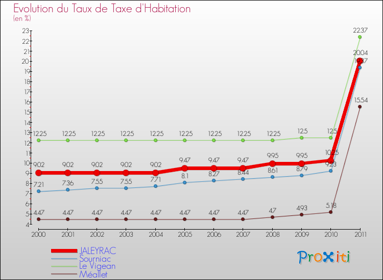 Evolution du taux de la taxe d'habitation pour JALEYRAC et les communes proches Comparaison des taux de la taxe d'habitation pour JALEYRAC et les communes voisines