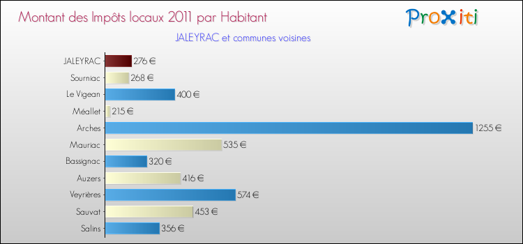Montant des impôts locaux par Habitant pour JALEYRAC et les communes proches Comparaison des impôts locaux par habitant pour JALEYRAC et les communes voisines