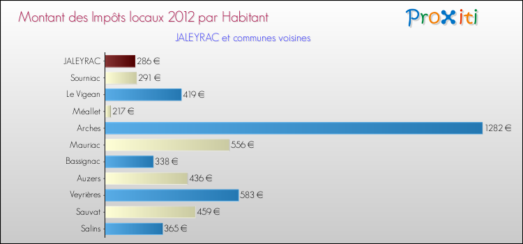 Montant des impôts locaux par Habitant pour JALEYRAC et les communes proches Comparaison des impôts locaux par habitant pour JALEYRAC et les communes voisines