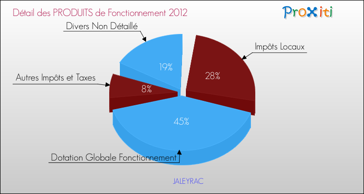 Décomposition du Budget de Fonctionnement 2012 de la commune de JALEYRAC Budget de Fonctionnement 2012 pour la commune de JALEYRAC