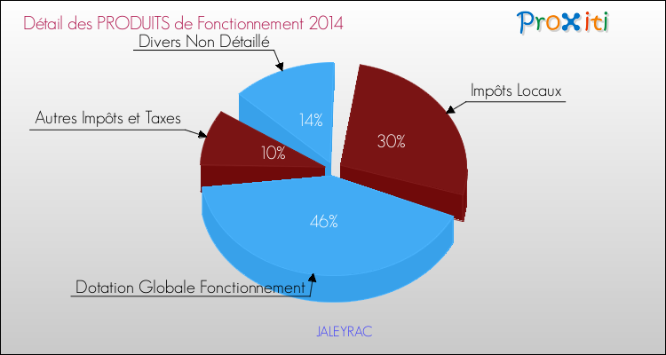 Décomposition du Budget de Fonctionnement 2014 de la commune de JALEYRAC Budget de Fonctionnement 2014 pour la commune de JALEYRAC