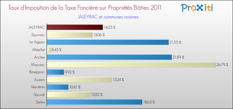 Taux d'imposition de la taxe foncière sur le bati 2011 pour JALEYRAC et les communes proches Comparaison des taux d'imposition de la taxe foncière sur le bati 2011 pour JALEYRAC et les communes voisines
