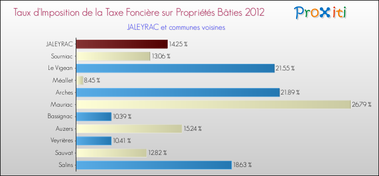 Taux d'imposition de la taxe foncière sur le bati 2012 pour JALEYRAC et les communes proches Comparaison des taux d'imposition de la taxe foncière sur le bati 2012 pour JALEYRAC et les communes voisines