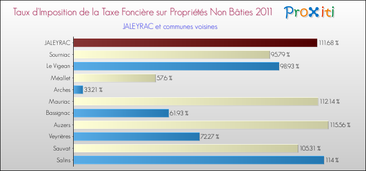Taux d'imposition de la taxe foncière sur les immeubles et terrains non batis 2011 pour JALEYRAC et les communes proches Comparaison des taux d'imposition de la taxe foncière sur les immeubles et terrains non batis 2011 pour JALEYRAC et les communes voisines