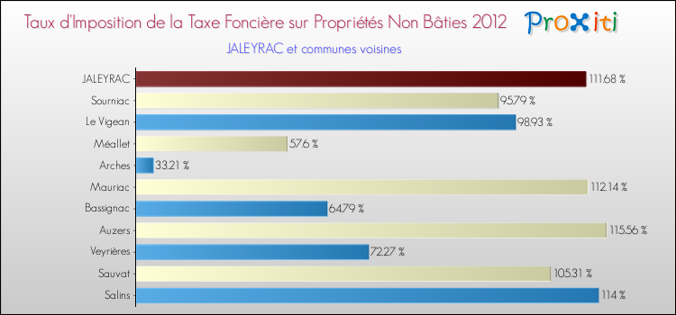 Taux d'imposition de la taxe foncière sur les immeubles et terrains non batis 2012 pour JALEYRAC et les communes proches Comparaison des taux d'imposition de la taxe foncière sur les immeubles et terrains non batis 2012 pour JALEYRAC et les communes voisines