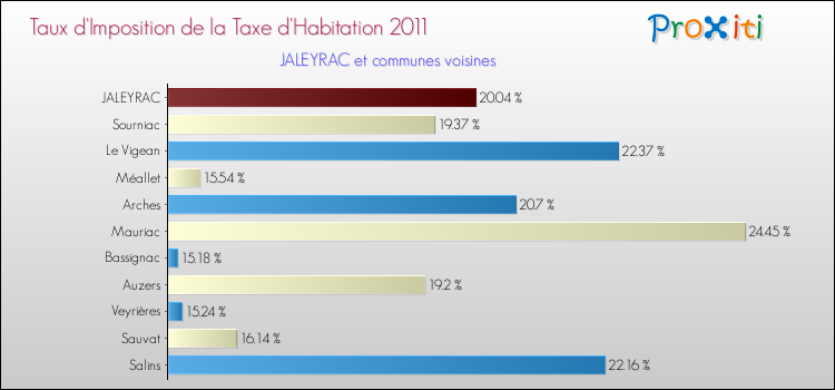 Taux d'imposition de la taxe d'habitation 2011 pour JALEYRAC et les communes proches Comparaison des taux d'imposition de la taxe d'habitation 2011 pour JALEYRAC et les communes voisines