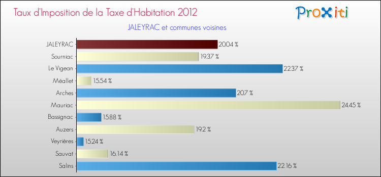 Taux d'imposition de la taxe d'habitation 2012 pour JALEYRAC et les communes proches Comparaison des taux d'imposition de la taxe d'habitation 2012 pour JALEYRAC et les communes voisines