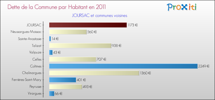 Dette par habitant de la commune en 2011 pour JOURSAC et les communes proches Comparaison de la dette par habitant de la commune en 2011 pour JOURSAC et les communes voisines