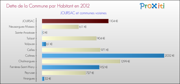 Dette par habitant de la commune en 2012 pour JOURSAC et les communes proches Comparaison de la dette par habitant de la commune en 2012 pour JOURSAC et les communes voisines