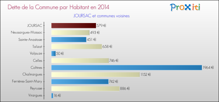 Dette par habitant de la commune en 2014 pour JOURSAC et les communes proches Comparaison de la dette par habitant de la commune en 2014 pour JOURSAC et les communes voisines