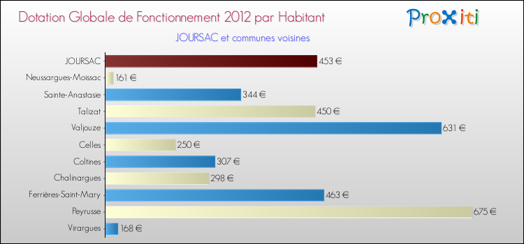 Montant des dotations globales de fonctionnement DGF par Habitant pour JOURSAC et les communes proches Comparaison des des dotations globales de fonctionnement DGF par habitant pour JOURSAC et les communes voisines