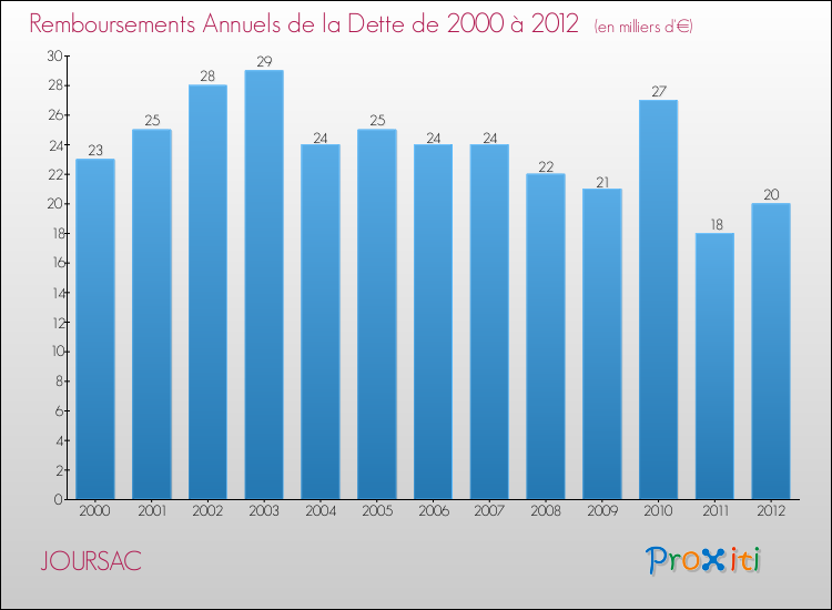 Evolution de l'annuité de la dette pour la commune de JOURSAC de 2000 à 2012 Annuités de la dette pour JOURSAC de 2000 à 2012