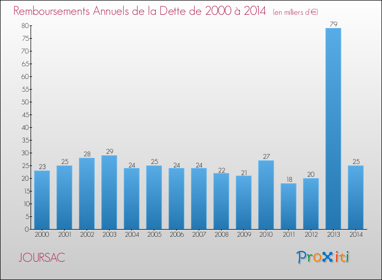 Evolution de l'annuité de la dette pour la commune de JOURSAC de 2000 à 2014 Annuités de la dette pour JOURSAC de 2000 à 2014