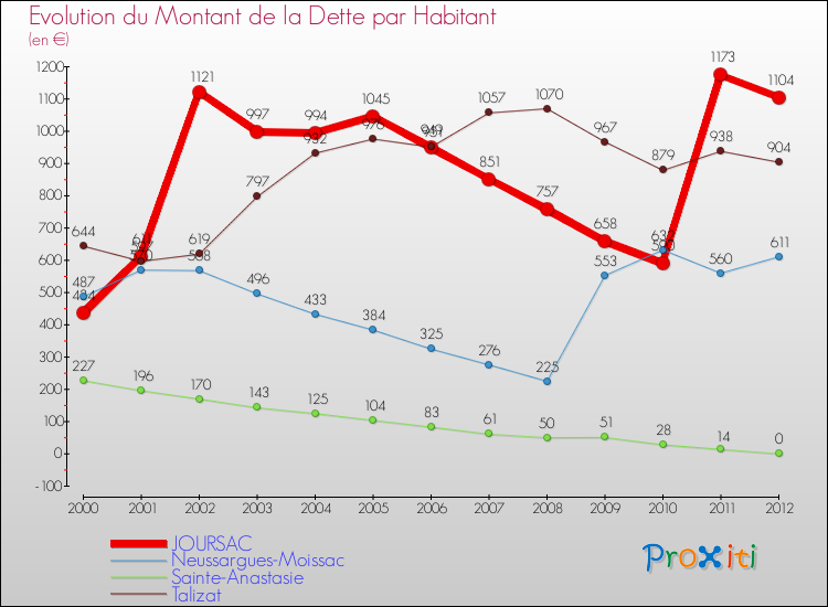 Evolution de la dette par habitant pour la commune de JOURSAC et les communes proches de 2000 à 2012 Comparaison de la dette par habitant pour JOURSAC et les communes voisines de 2000 à 2012