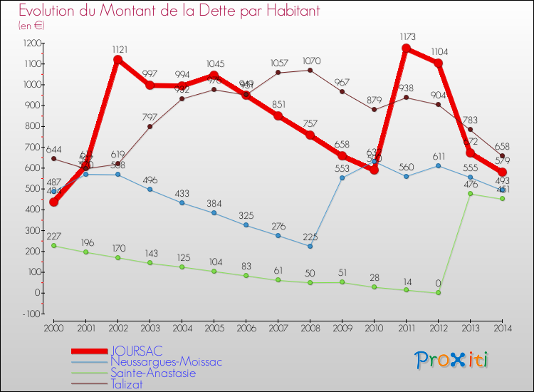 Evolution de la dette par habitant pour la commune de JOURSAC et les communes proches de 2000 à 2014 Comparaison de la dette par habitant pour JOURSAC et les communes voisines de 2000 à 2014