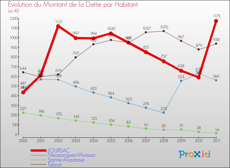 Evolution de la dette par habitant pour la commune de JOURSAC et les communes proches Comparaison de la dette par habitant pour JOURSAC et les communes voisines